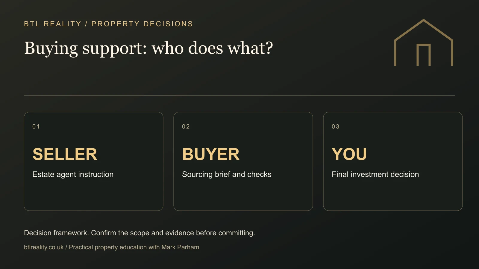 Buying support: who does what?. SELLER: Estate agent instruction. BUYER: Sourcing brief and checks. YOU: Final investment decision. Illustrative figures where shown.