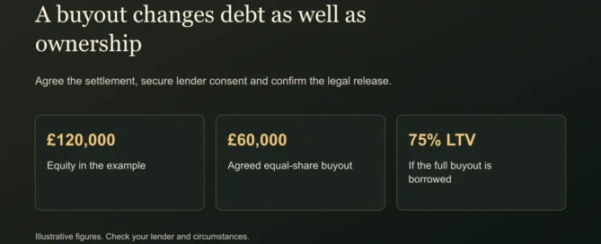 A buyout changes debt as well as ownership. Agree the settlement, secure lender consent and confirm the legal release.