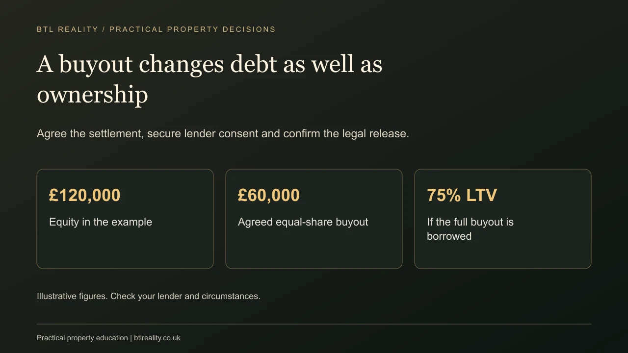 A buyout changes debt as well as ownership. Agree the settlement, secure lender consent and confirm the legal release.