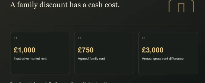 A family discount has a cash cost. £1,000: Illustrative market rent. £750: Agreed family rent. £3,000: Annual gross rent difference