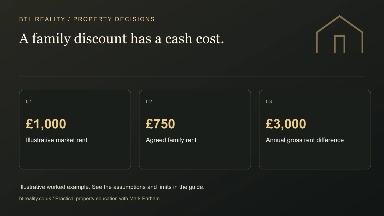 A family discount has a cash cost. £1,000: Illustrative market rent. £750: Agreed family rent. £3,000: Annual gross rent difference