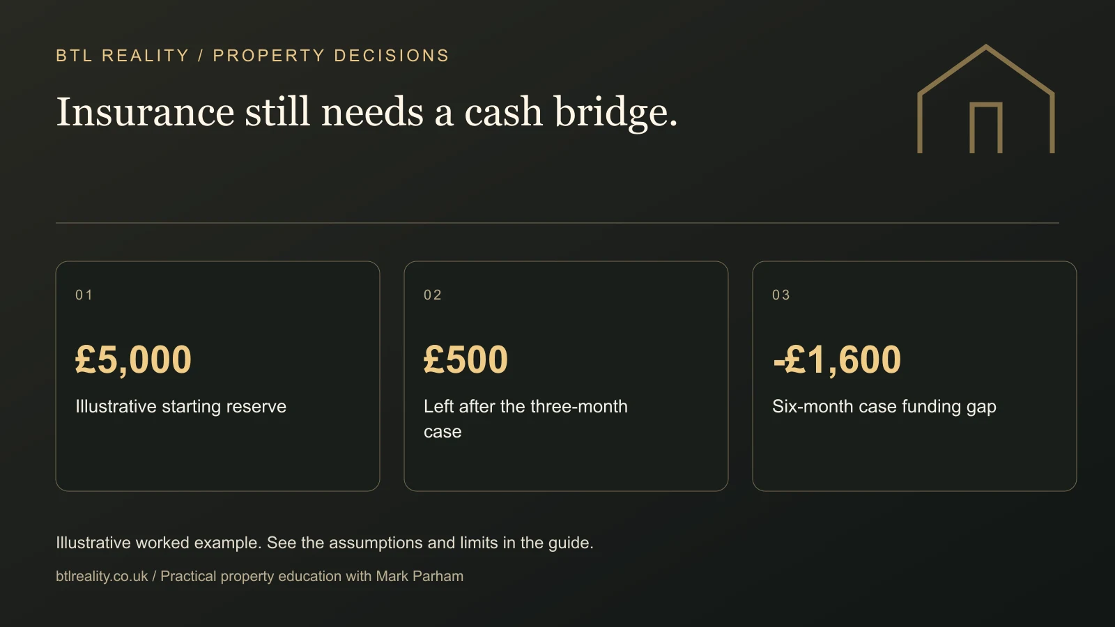Insurance still needs a cash bridge. £5,000: Illustrative starting reserve. £500: Left after the three-month case. -£1,600: Six-month case funding gap