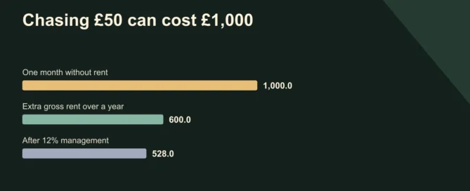 Chasing £50 can cost £1,000. One month without rent: 1000; Extra gross rent over a year: 600; After 12% management: 528. Illustration, not permission to accept above an advertised rent. Other costs and tax excluded.