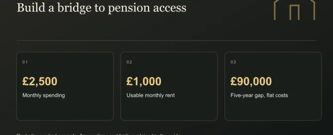 Build a bridge to pension access. £2,500: Monthly spending. £1,000: Usable monthly rent. £90,000: Five-year gap, flat costs. Illustrative figures where shown.
