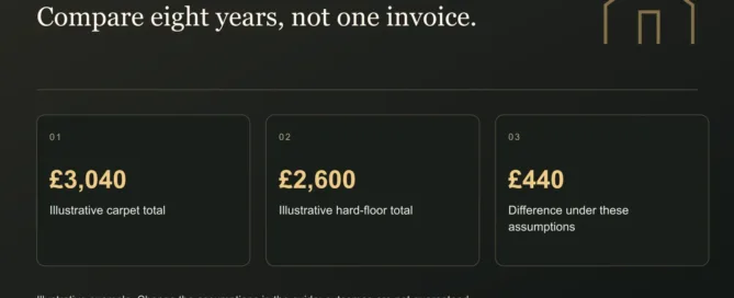 Compare eight years, not one invoice. £3,040: Illustrative carpet total. £2,600: Illustrative hard-floor total. £440: Difference under these assumptions