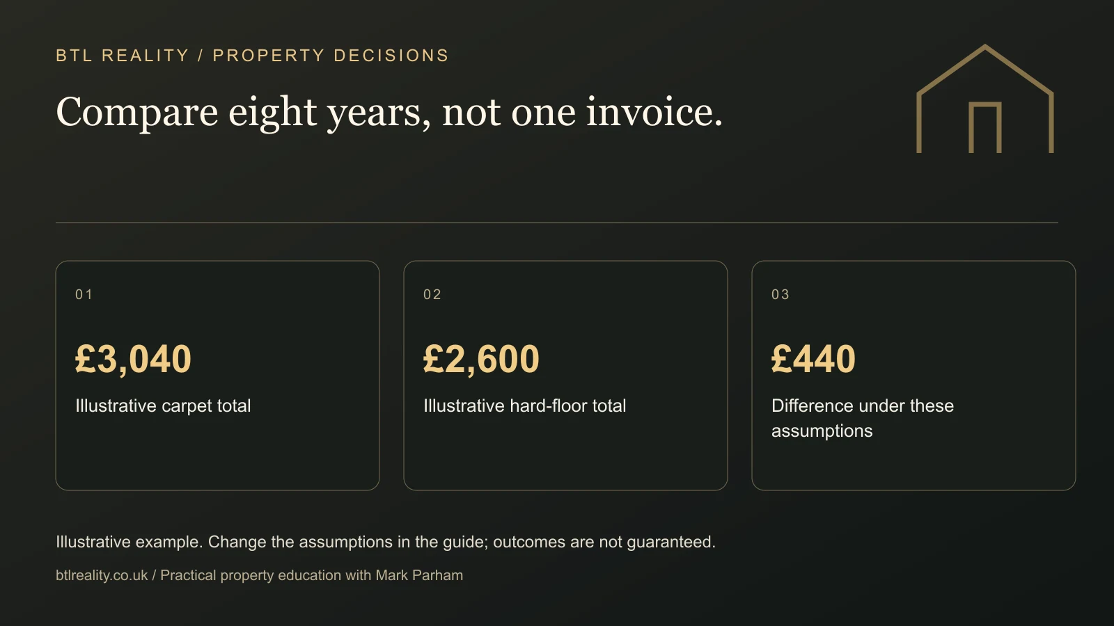 Compare eight years, not one invoice. £3,040: Illustrative carpet total. £2,600: Illustrative hard-floor total. £440: Difference under these assumptions