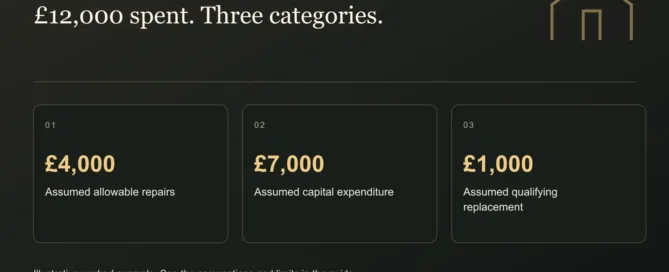 £12,000 spent. Three categories. £4,000: Assumed allowable repairs. £7,000: Assumed capital expenditure. £1,000: Assumed qualifying replacement