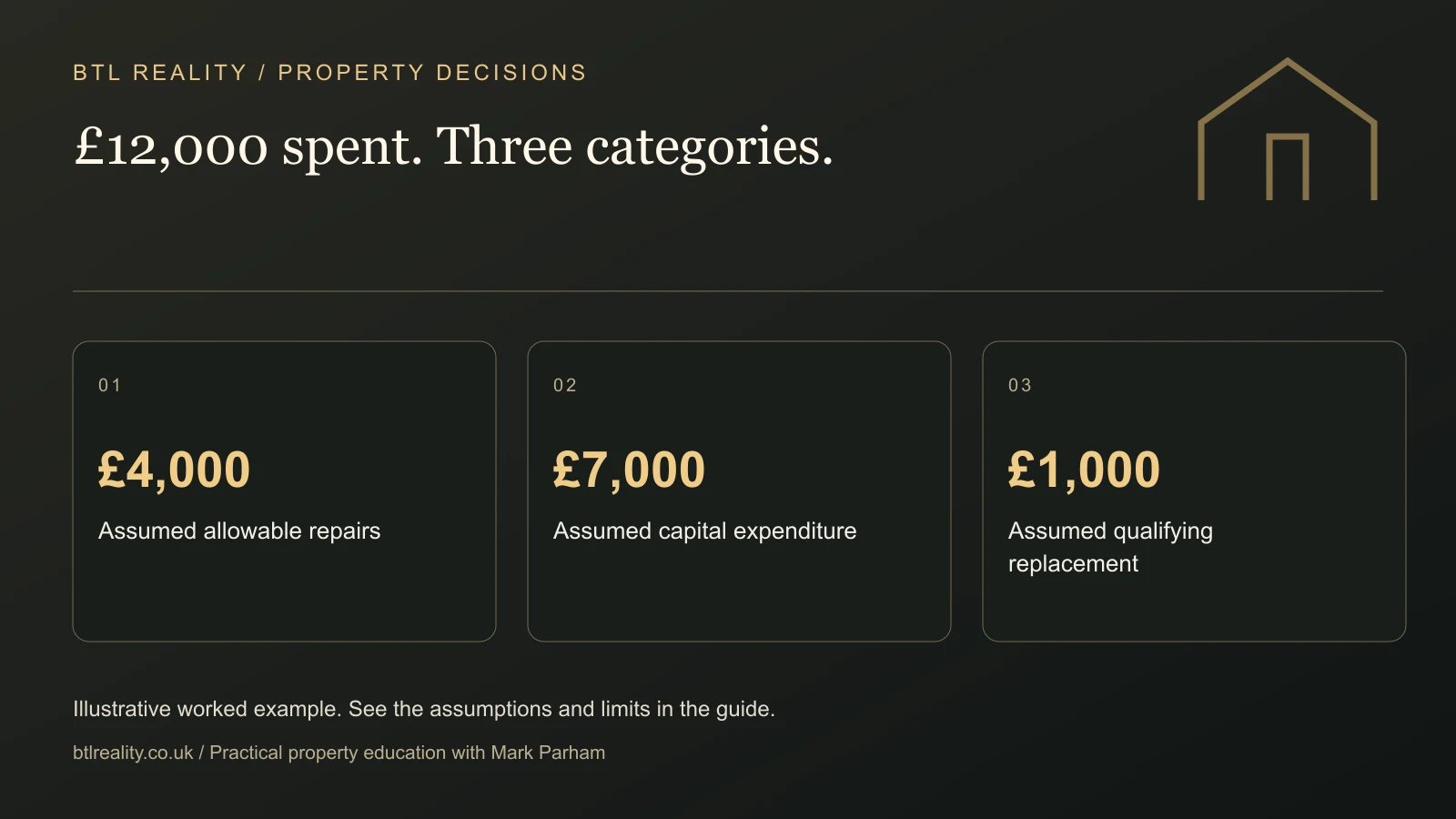 £12,000 spent. Three categories. £4,000: Assumed allowable repairs. £7,000: Assumed capital expenditure. £1,000: Assumed qualifying replacement