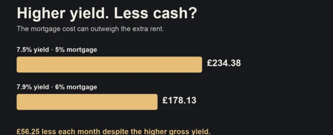 Illustrative monthly cash before tax falls from £234.38 to £178.13 when gross yield rises from 7.5% to 7.9% but mortgage rate rises from 5% to 6%. £150,000 property, 75% interest-only loan and 25% operating allowance.