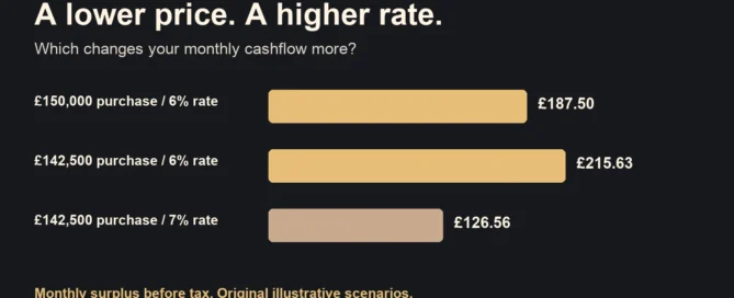 Illustrative monthly surplus: £187.50 at a £150,000 price and 6% rate, £215.63 at £142,500 and 6%, £126.56 at £142,500 and 7%. £1,000 rent, £250 costs and 75% interest-only borrowing. Before tax.