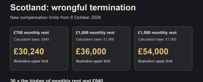 Illustrative upper limits under Scotland’s new wrongful-termination formula: £700 monthly rent uses an £840 base and gives £30,240; £1,000 gives £36,000; £1,500 gives £54,000. Tribunal decides the award.