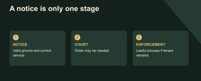 A notice is only one stage. NOTICE: Valid ground and correct service; COURT: Order may be needed; ENFORCEMENT: Lawful process if tenant remains. England assured tenancies. No guaranteed completion date.