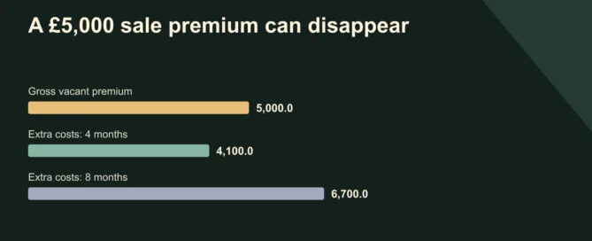 A £5,000 sale premium can disappear. Gross vacant premium: 5000; Extra costs: 4 months: 4100; Extra costs: 8 months: 6700. Illustration: £650 monthly carrying cost plus £1,500 extra costs. Excludes tax.