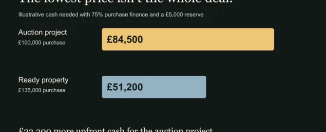 Illustrative funding needed: £84,500 for the auction refurbishment versus £51,200 for the ready-to-let property, including a £5,000 reserve each.