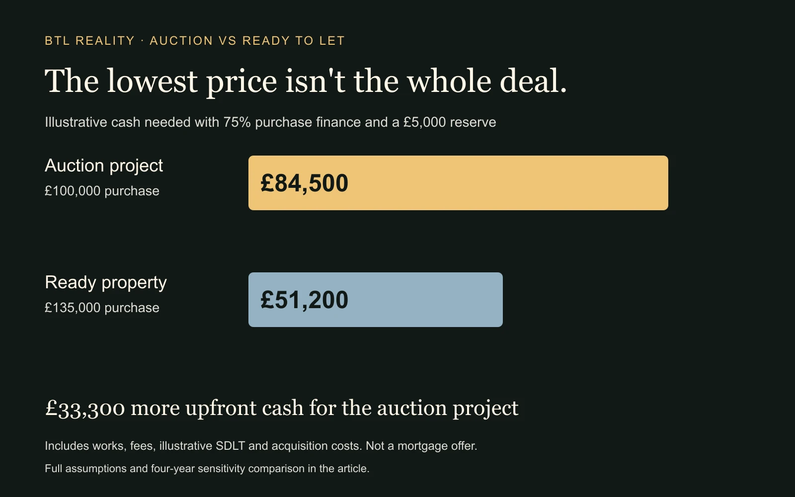 should-you-buy-property-at-auction Illustrative funding needed: £84,500 for the auction refurbishment versus £51,200 for the ready-to-let property, including a £5,000 reserve each.