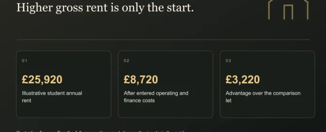 Higher gross rent is only the start. £25,920: Illustrative student annual rent. £8,720: After entered operating and finance costs. £3,220: Advantage over the comparison let