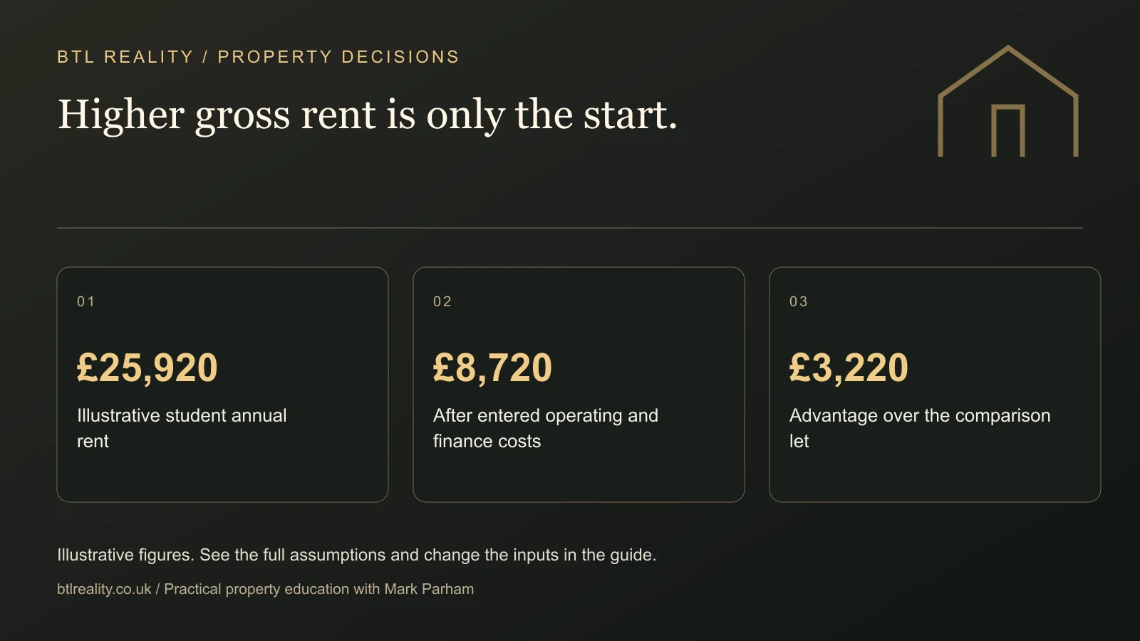 Higher gross rent is only the start. £25,920: Illustrative student annual rent. £8,720: After entered operating and finance costs. £3,220: Advantage over the comparison let