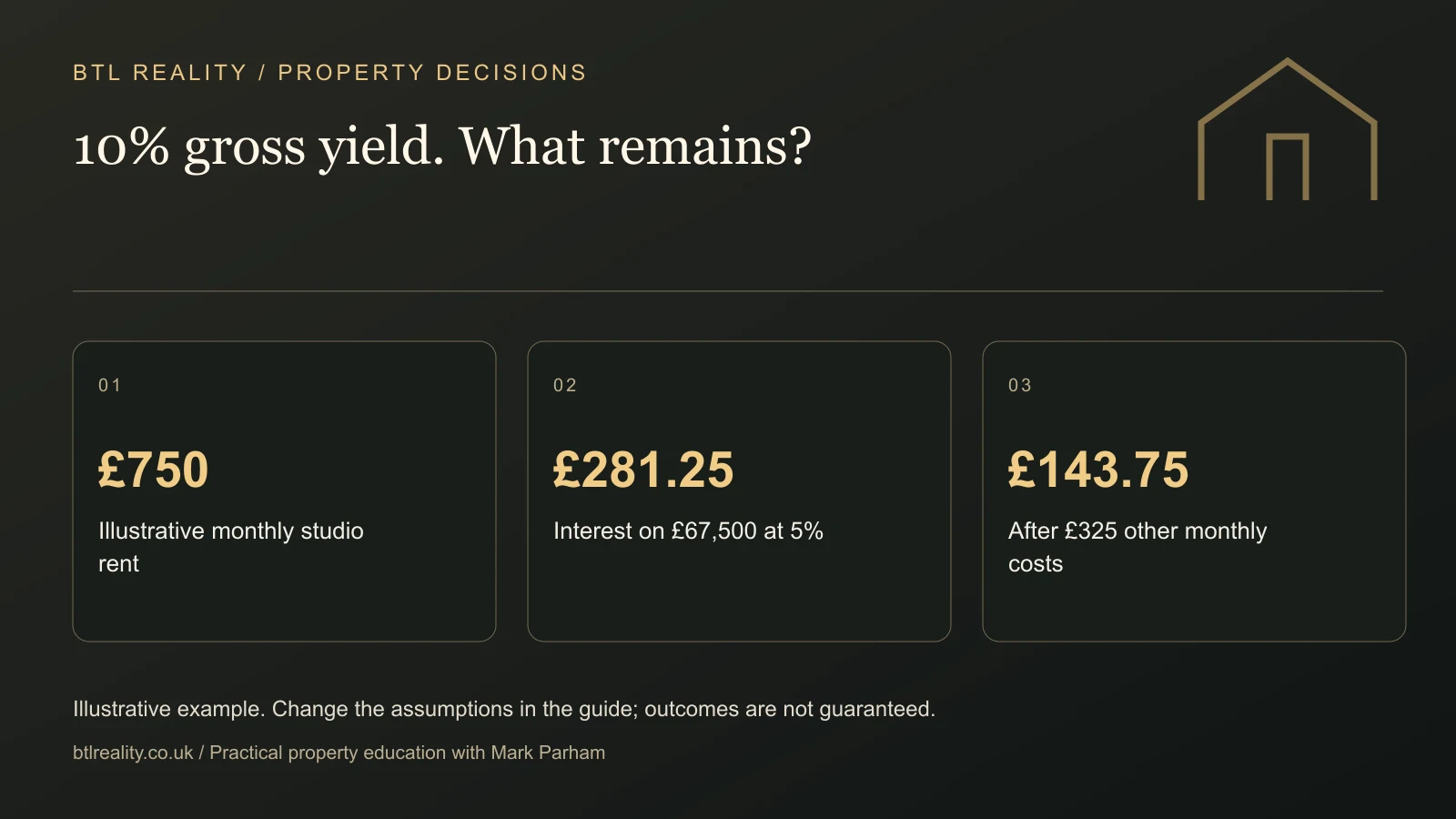 10% gross yield. What remains? £750: Illustrative monthly studio rent. £281.25: Interest on £67,500 at 5%. £143.75: After £325 other monthly costs