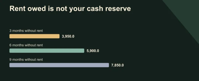 Rent owed is not your cash reserve. 3 months without rent: 3950; 6 months without rent: 5900; 9 months without rent: 7850. Illustrative reserve: £650 monthly outgoings plus £2,000 one-off costs. Not court times.