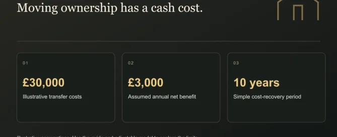 Moving ownership has a cash cost. £30,000: Illustrative transfer costs. £3,000: Assumed annual net benefit. 10 years: Simple cost-recovery period