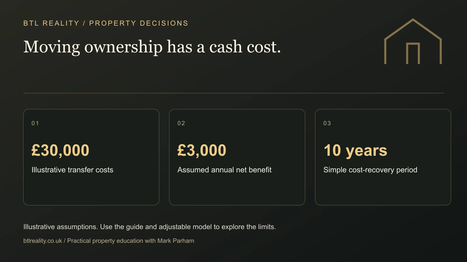 Moving ownership has a cash cost. £30,000: Illustrative transfer costs. £3,000: Assumed annual net benefit. 10 years: Simple cost-recovery period