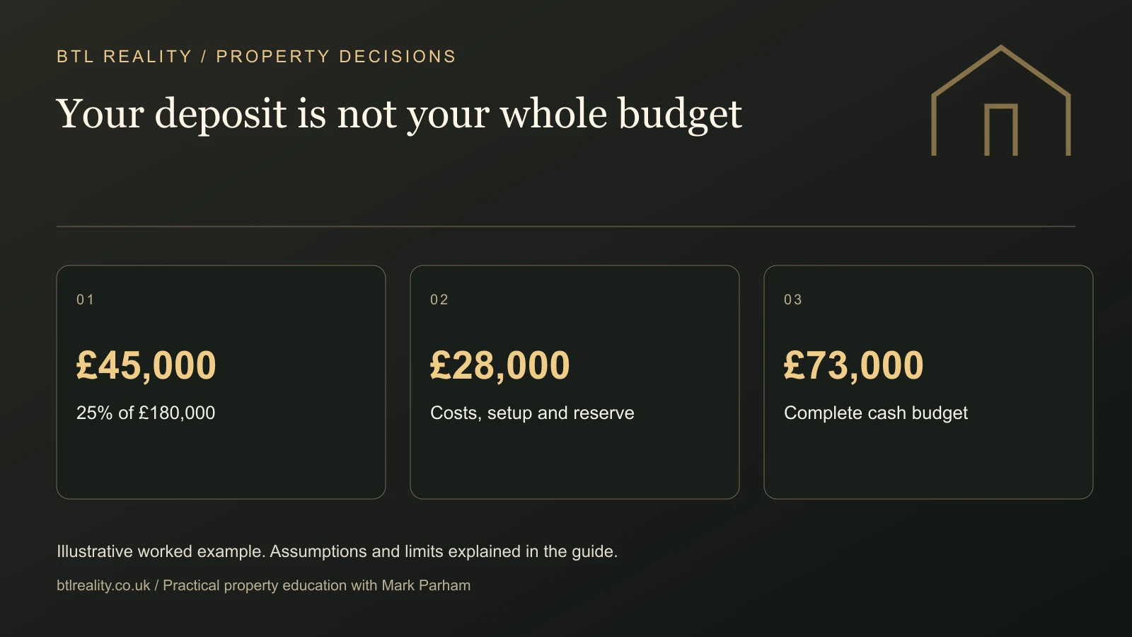 Your deposit is not your whole budget. £45,000: 25% of £180,000. £28,000: Costs, setup and reserve. £73,000: Complete cash budget. Illustrative figures where shown.