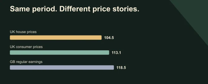 Same period. Different price stories.. UK house prices: 104.5; UK consumer prices: 113.1; GB regular earnings: 118.5. January 2023 = 100. July 2026 endpoints. Methods and coverage differ; this is not a forecast.