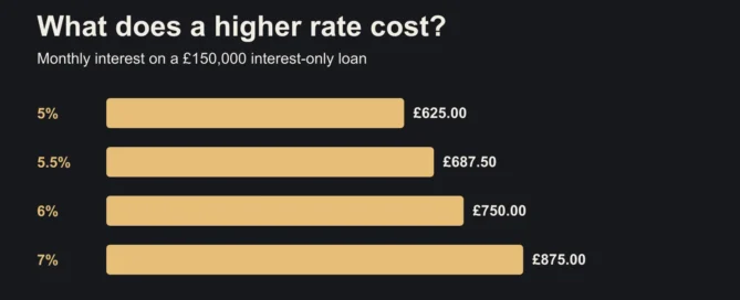 Monthly interest-only cost on a £150,000 loan: £625 at 5%, £687.50 at 5.5%, £750 at 6% and £875 at 7%. Illustrative scenarios, not mortgage offers.