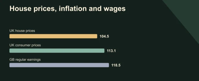 House prices, inflation and wages. UK house prices: 104.5; UK consumer prices: 113.1; GB regular earnings: 118.5. January 2023 = 100. Endpoints: July 2026. ONS / HM Land Registry. Methods differ.