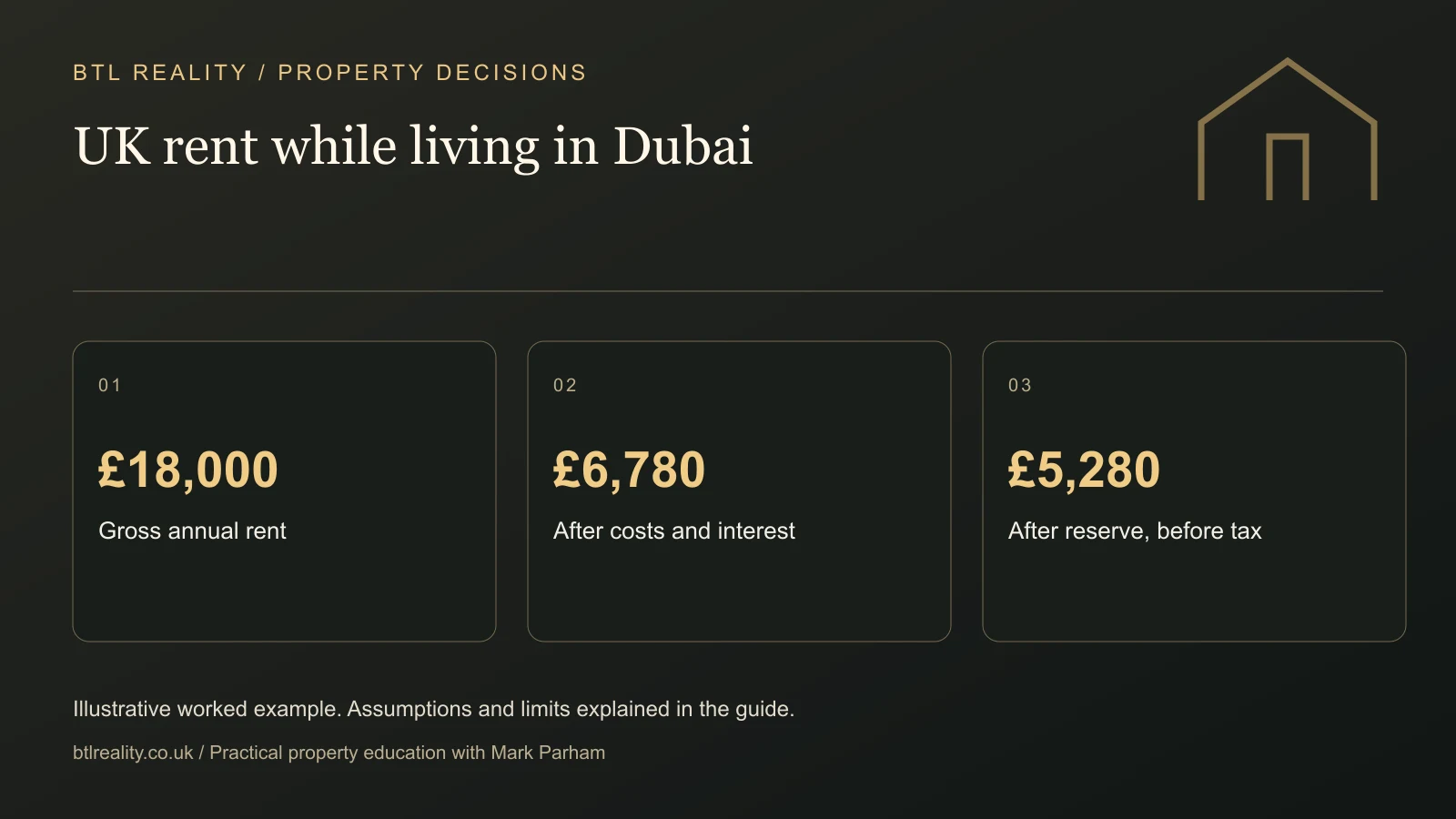 UK rent while living in Dubai. £18,000: Gross annual rent. £6,780: After costs and interest. £5,280: After reserve, before tax. Illustrative figures where shown.