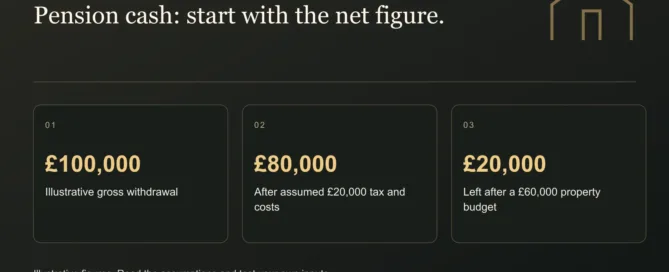 Pension cash: start with the net figure. £100,000: Illustrative gross withdrawal. £80,000: After assumed £20,000 tax and costs. £20,000: Left after a £60,000 property budget