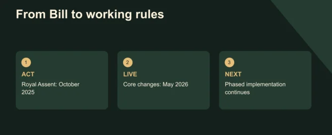 From Bill to working rules. ACT: Royal Assent: October 2025; LIVE: Core changes: May 2026; NEXT: Phased implementation continues. Check the tenancy, jurisdiction and relevant start date.