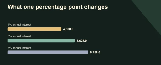 What one percentage point changes. 4% annual interest: 4500; 5% annual interest: 5625; 6% annual interest: 6750. £112,500 interest-only loan. Excludes fees and tax. Illustrations, not available mortgage offers.
