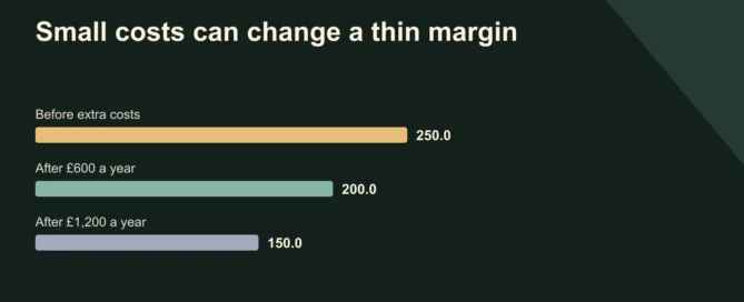 Small costs can change a thin margin. Before extra costs: 250; After £600 a year: 200; After £1,200 a year: 150. Illustrative monthly surplus before tax. New costs are assumptions, not announced fees.