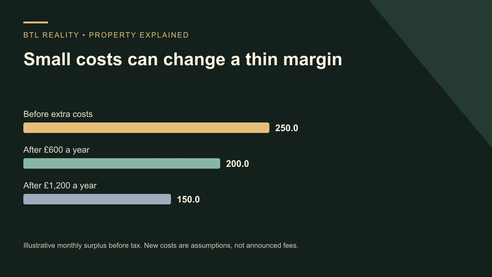 Small costs can change a thin margin. Before extra costs: 250; After £600 a year: 200; After £1,200 a year: 150. Illustrative monthly surplus before tax. New costs are assumptions, not announced fees.